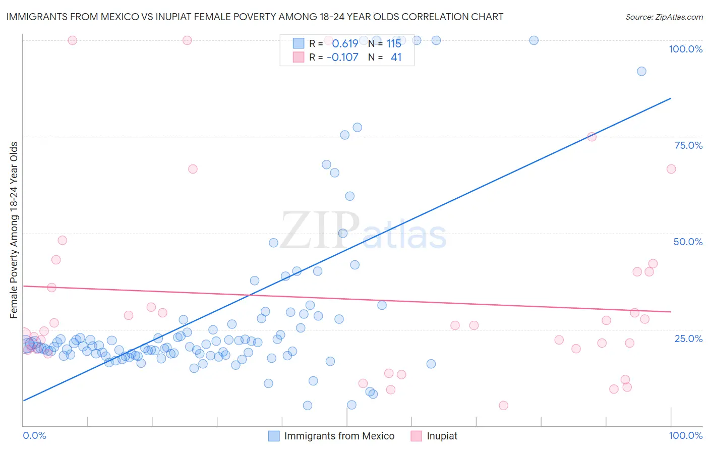Immigrants from Mexico vs Inupiat Female Poverty Among 18-24 Year Olds