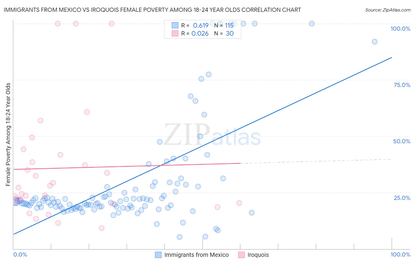 Immigrants from Mexico vs Iroquois Female Poverty Among 18-24 Year Olds