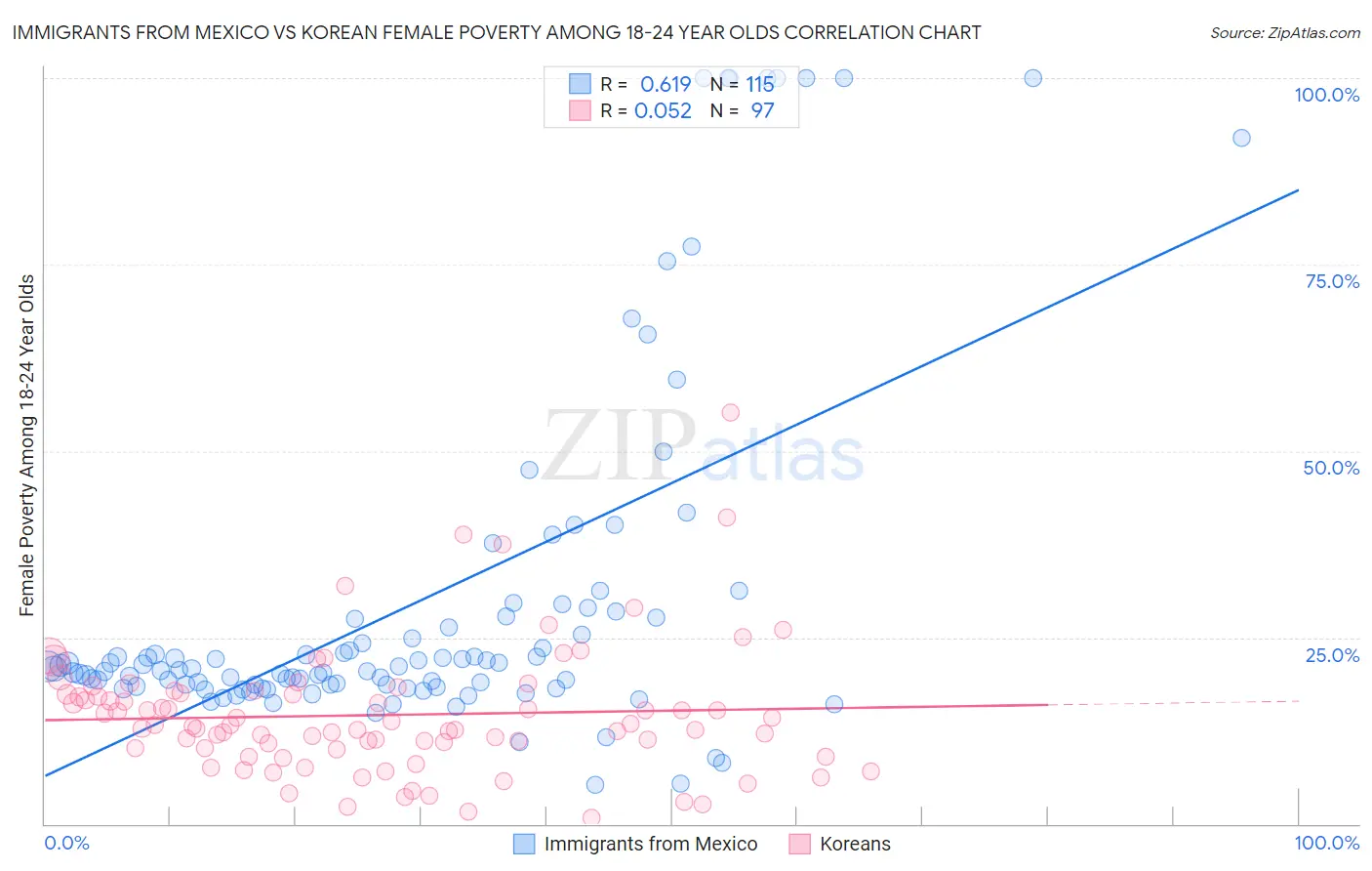 Immigrants from Mexico vs Korean Female Poverty Among 18-24 Year Olds