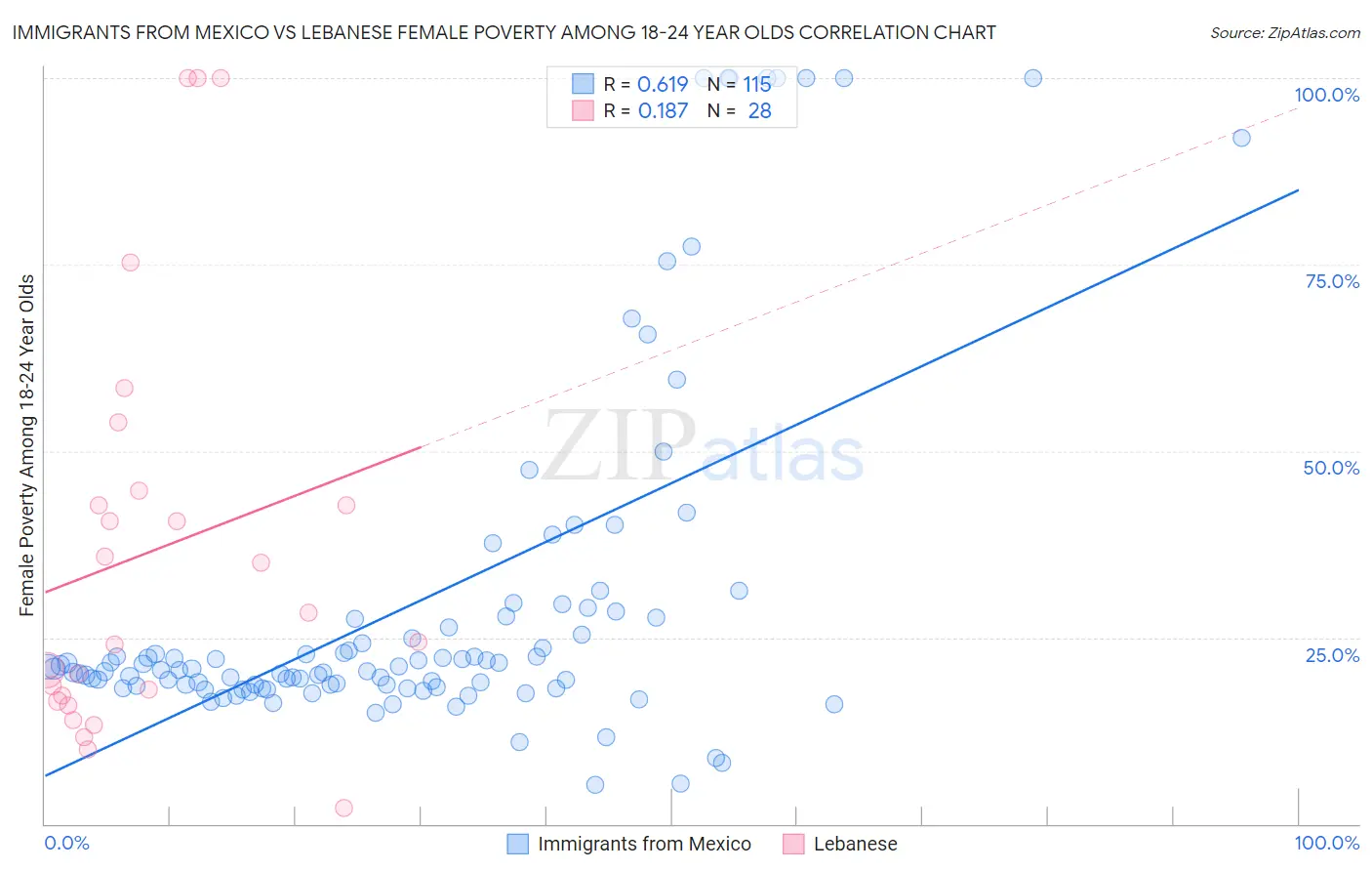 Immigrants from Mexico vs Lebanese Female Poverty Among 18-24 Year Olds