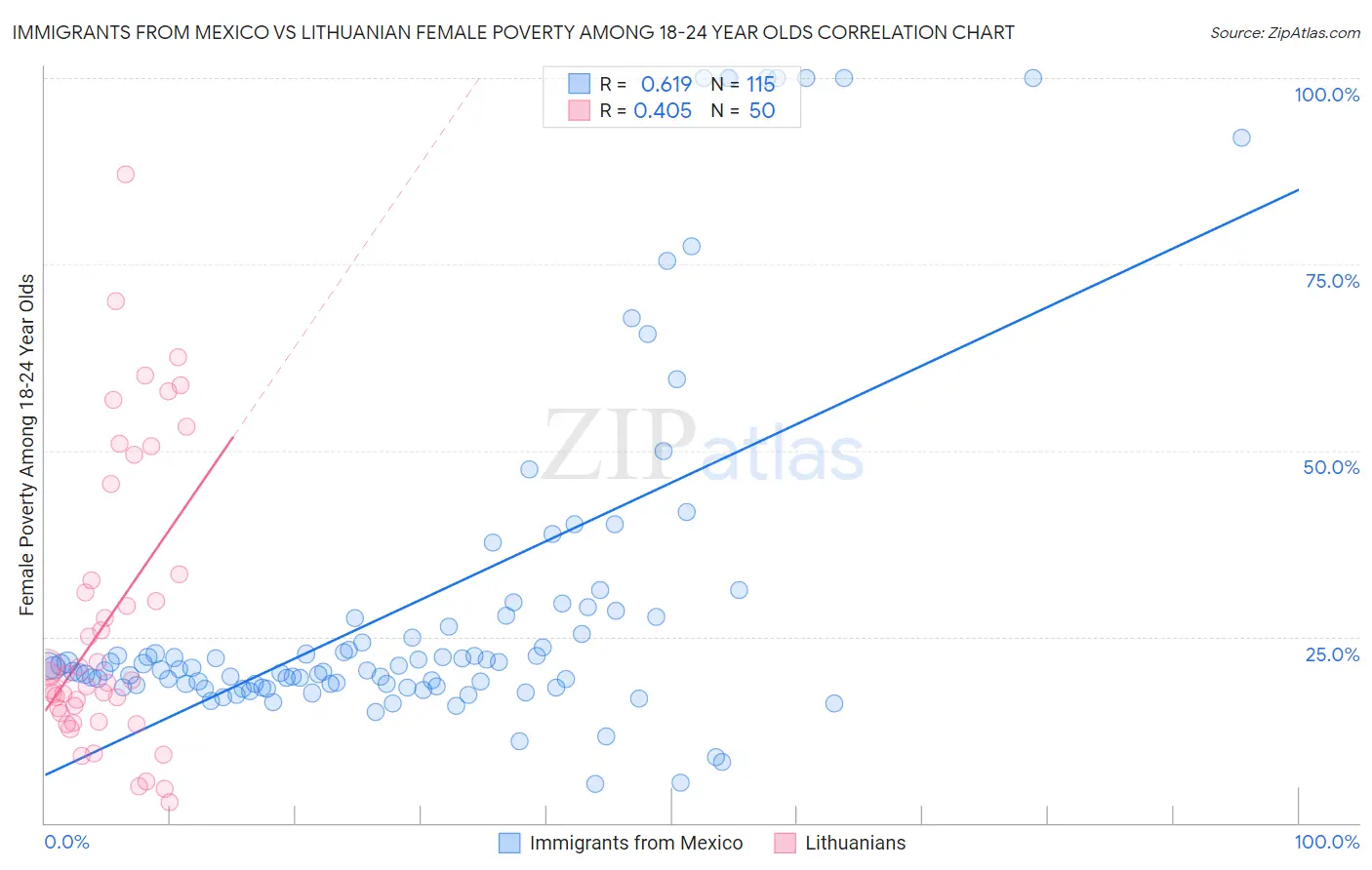 Immigrants from Mexico vs Lithuanian Female Poverty Among 18-24 Year Olds