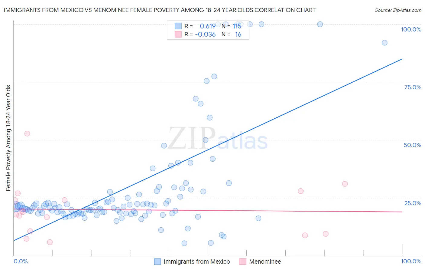 Immigrants from Mexico vs Menominee Female Poverty Among 18-24 Year Olds