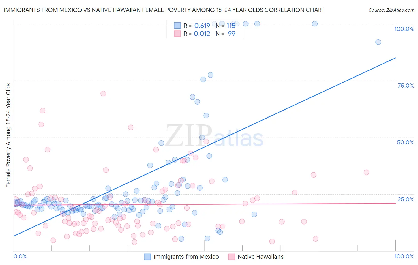 Immigrants from Mexico vs Native Hawaiian Female Poverty Among 18-24 Year Olds