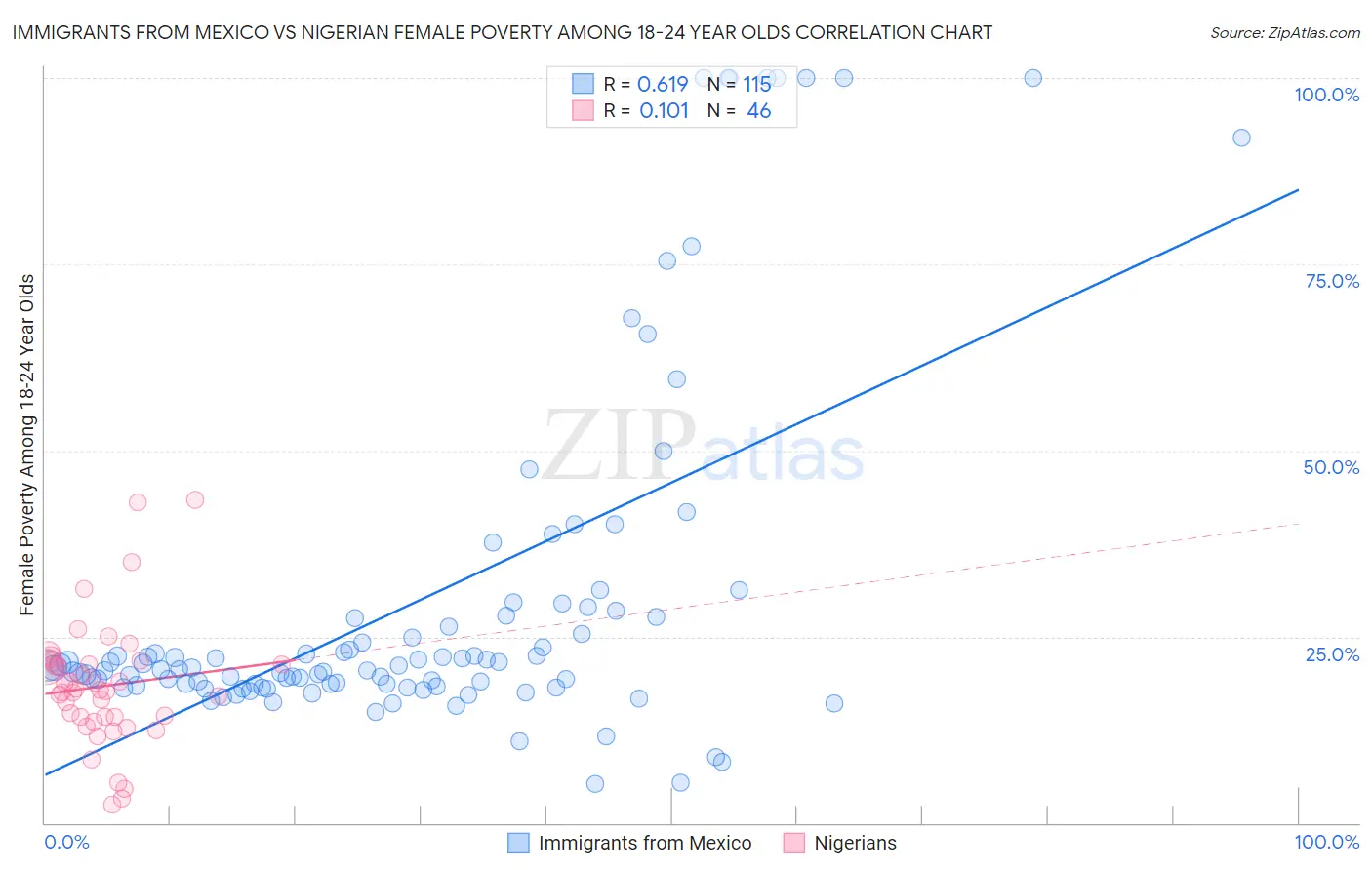 Immigrants from Mexico vs Nigerian Female Poverty Among 18-24 Year Olds