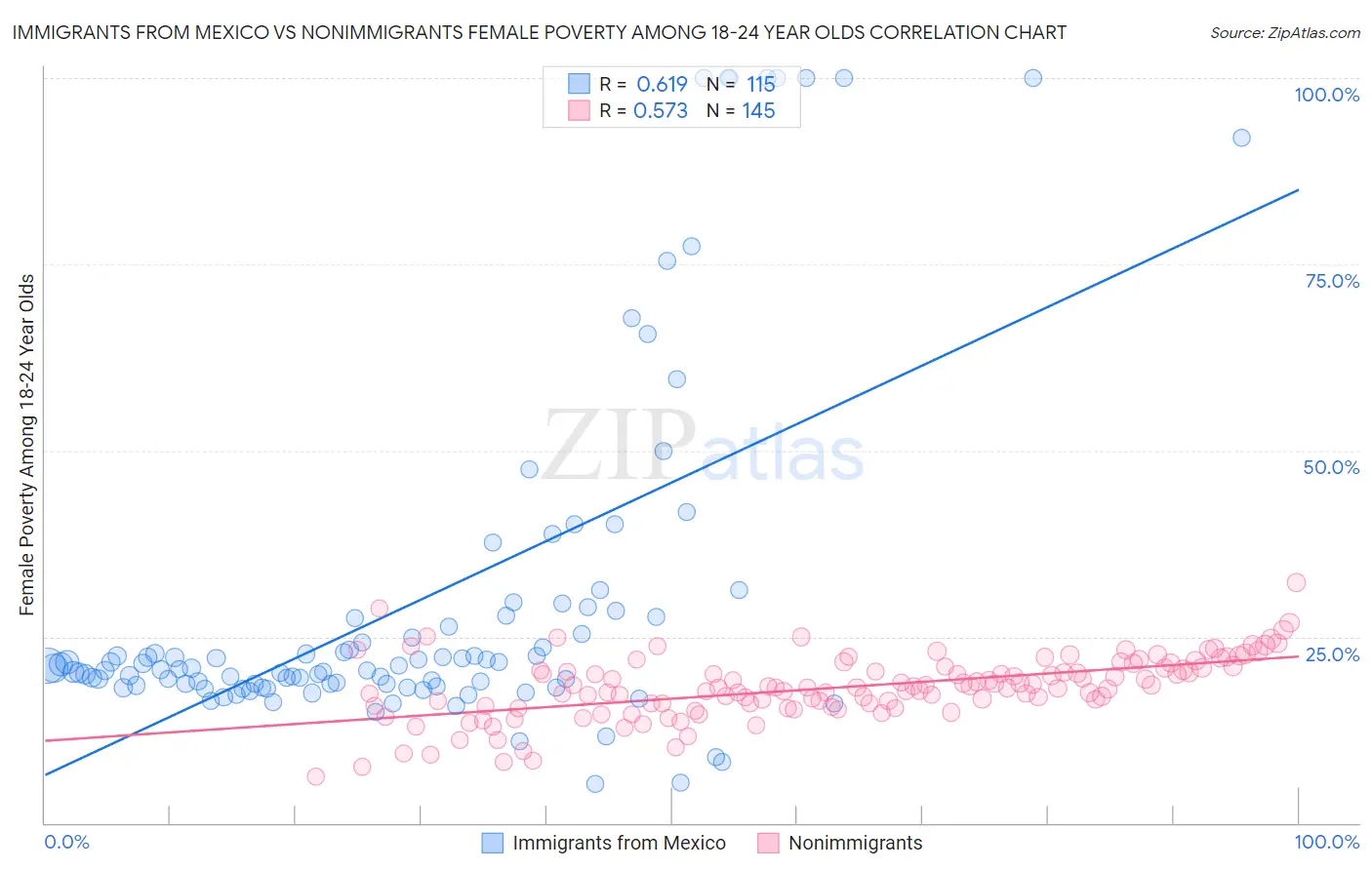Immigrants from Mexico vs Nonimmigrants Female Poverty Among 18-24 Year Olds