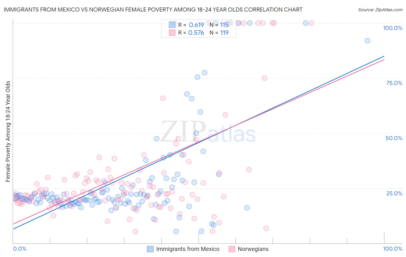 Immigrants from Mexico vs Norwegian Female Poverty Among 18-24 Year Olds