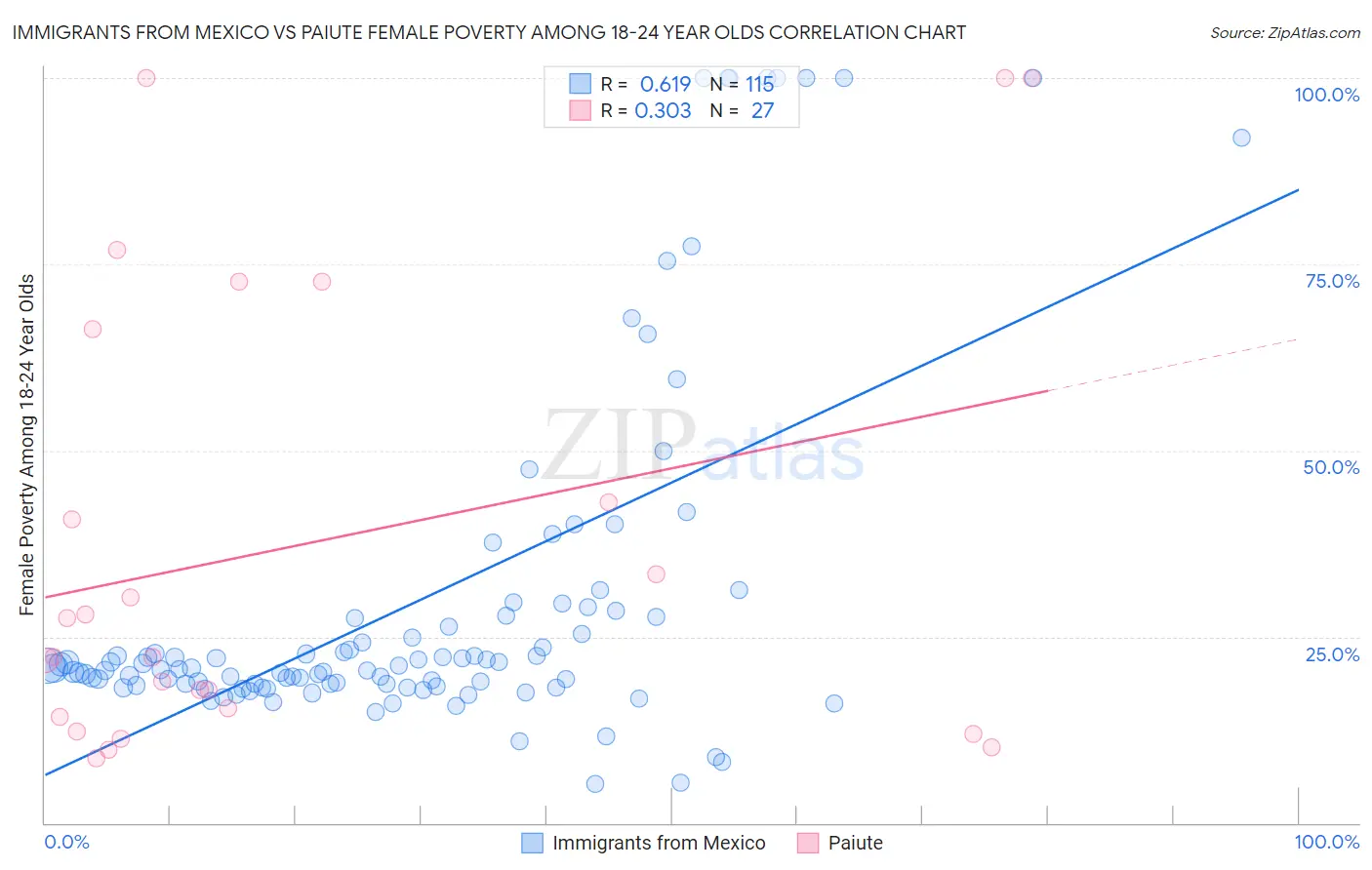 Immigrants from Mexico vs Paiute Female Poverty Among 18-24 Year Olds