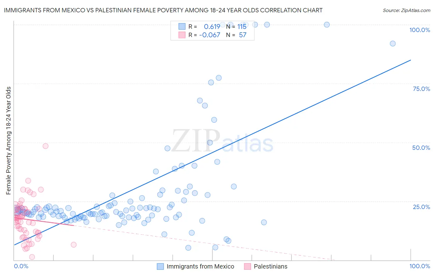 Immigrants from Mexico vs Palestinian Female Poverty Among 18-24 Year Olds