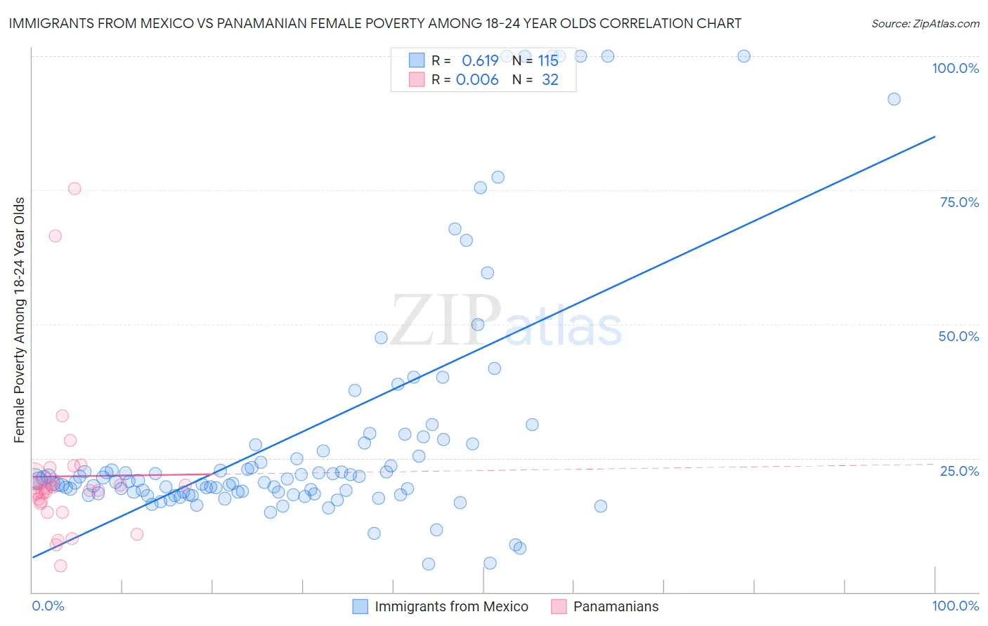 Immigrants from Mexico vs Panamanian Female Poverty Among 18-24 Year Olds