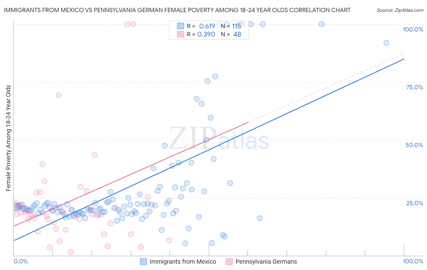 Immigrants from Mexico vs Pennsylvania German Female Poverty Among 18-24 Year Olds