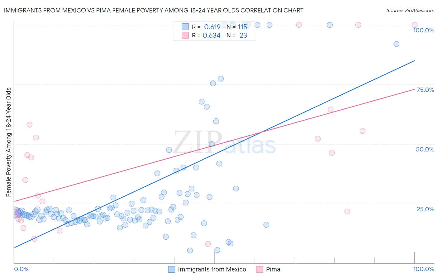 Immigrants from Mexico vs Pima Female Poverty Among 18-24 Year Olds