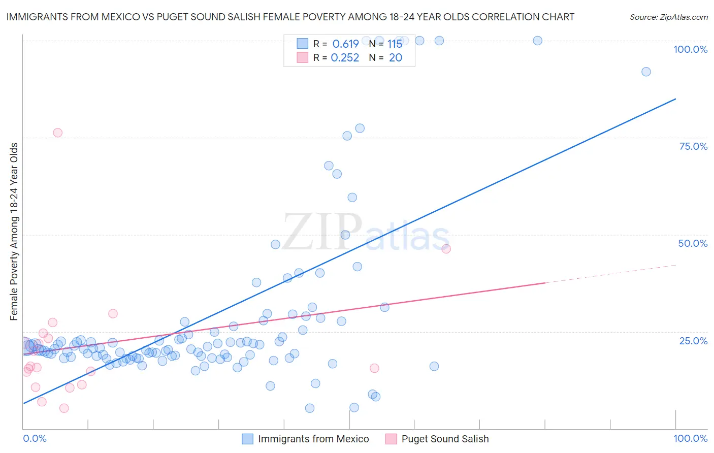 Immigrants from Mexico vs Puget Sound Salish Female Poverty Among 18-24 Year Olds