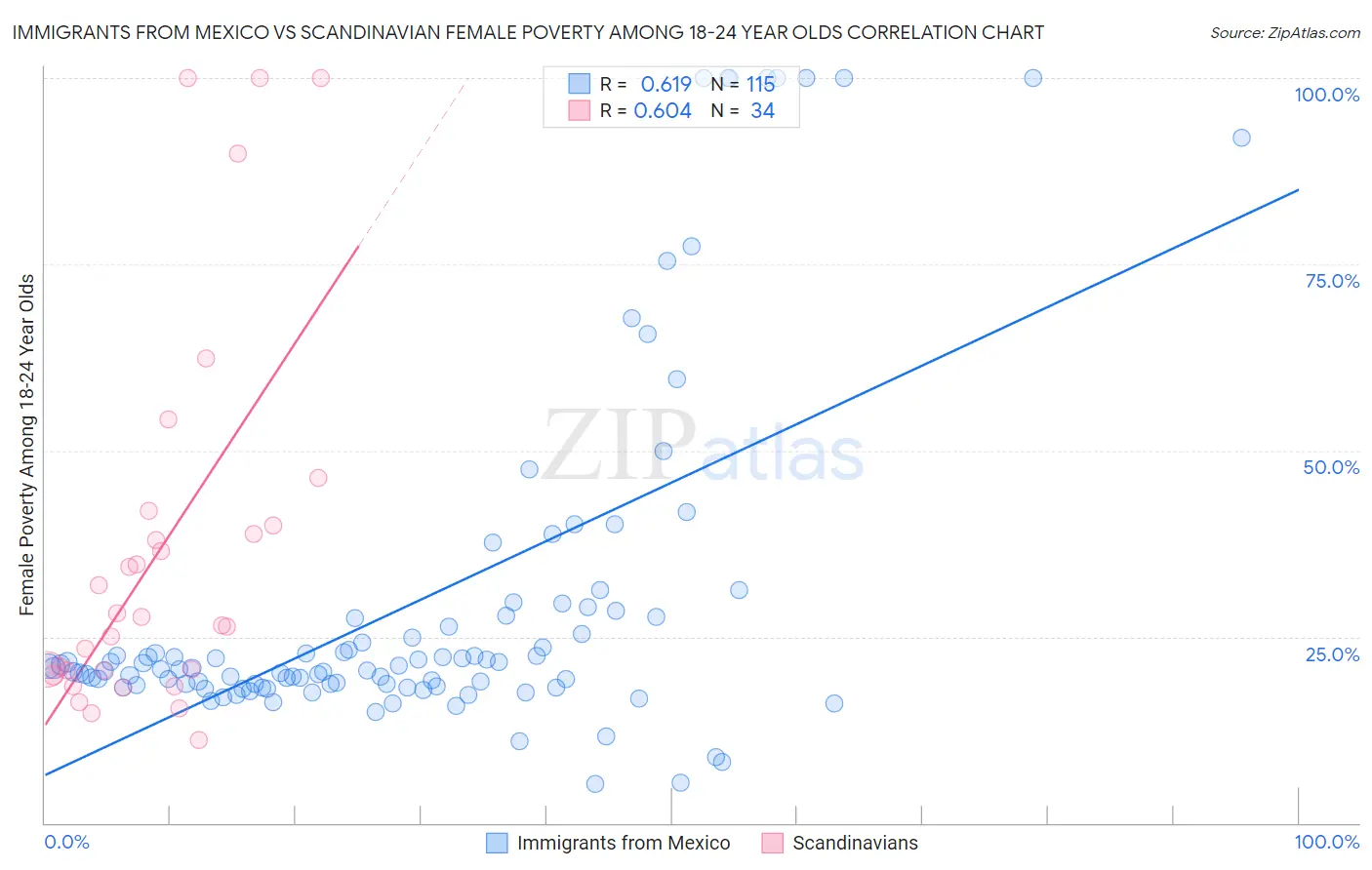 Immigrants from Mexico vs Scandinavian Female Poverty Among 18-24 Year Olds