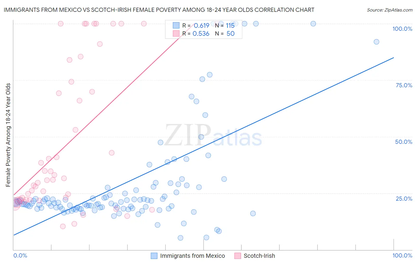 Immigrants from Mexico vs Scotch-Irish Female Poverty Among 18-24 Year Olds