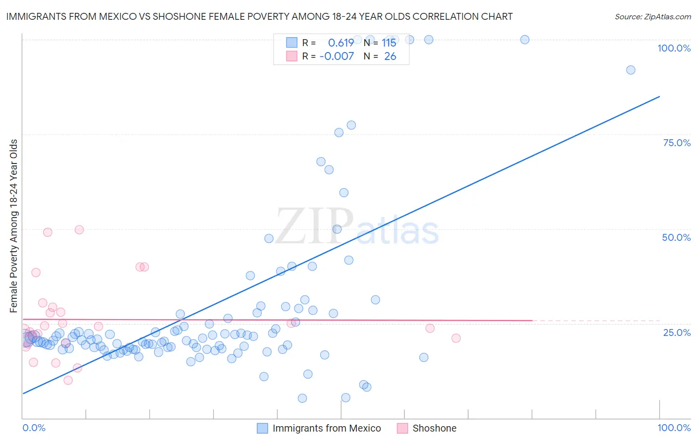 Immigrants from Mexico vs Shoshone Female Poverty Among 18-24 Year Olds