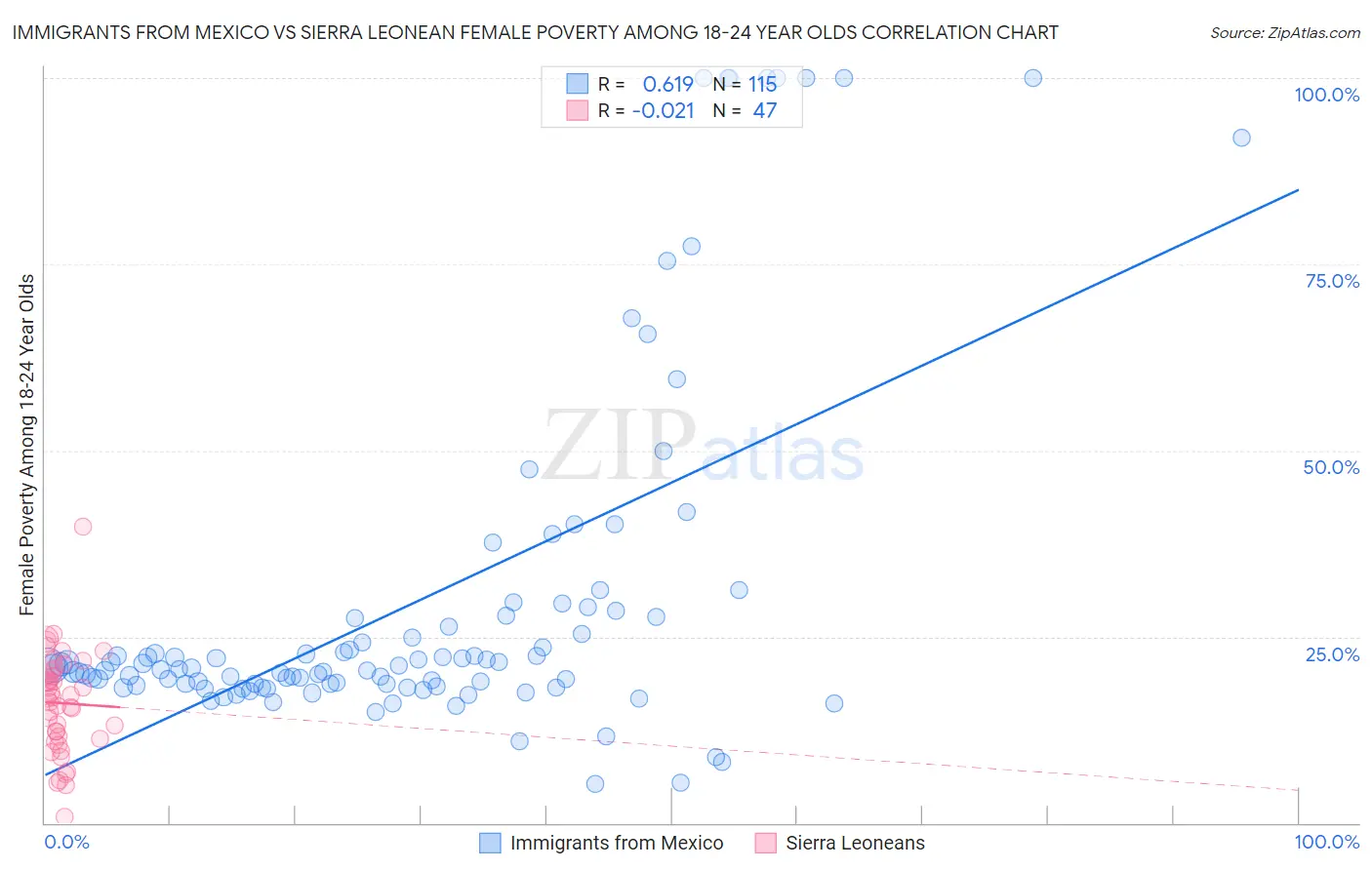 Immigrants from Mexico vs Sierra Leonean Female Poverty Among 18-24 Year Olds