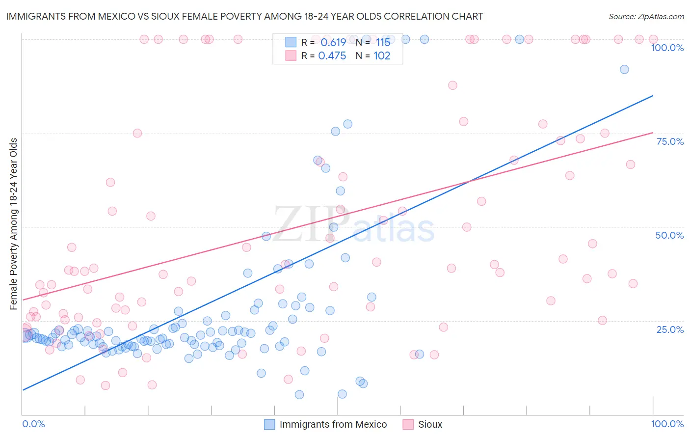 Immigrants from Mexico vs Sioux Female Poverty Among 18-24 Year Olds