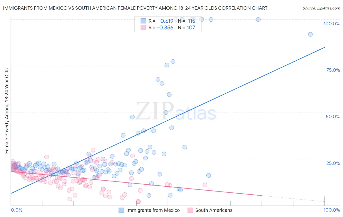Immigrants from Mexico vs South American Female Poverty Among 18-24 Year Olds