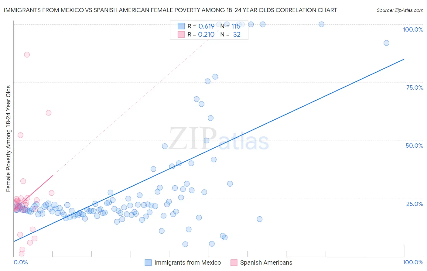 Immigrants from Mexico vs Spanish American Female Poverty Among 18-24 Year Olds