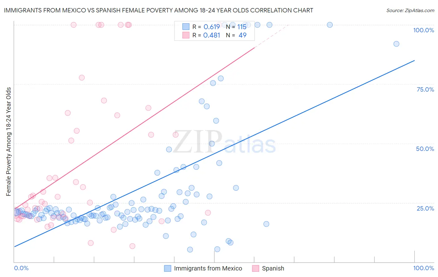 Immigrants from Mexico vs Spanish Female Poverty Among 18-24 Year Olds