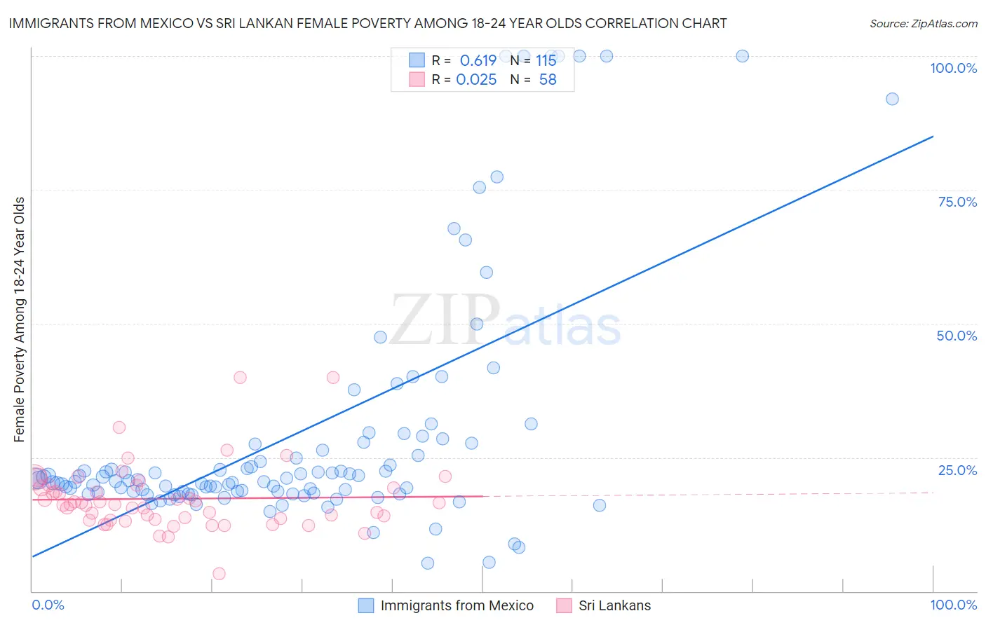 Immigrants from Mexico vs Sri Lankan Female Poverty Among 18-24 Year Olds