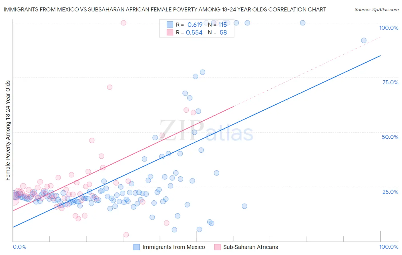 Immigrants from Mexico vs Subsaharan African Female Poverty Among 18-24 Year Olds