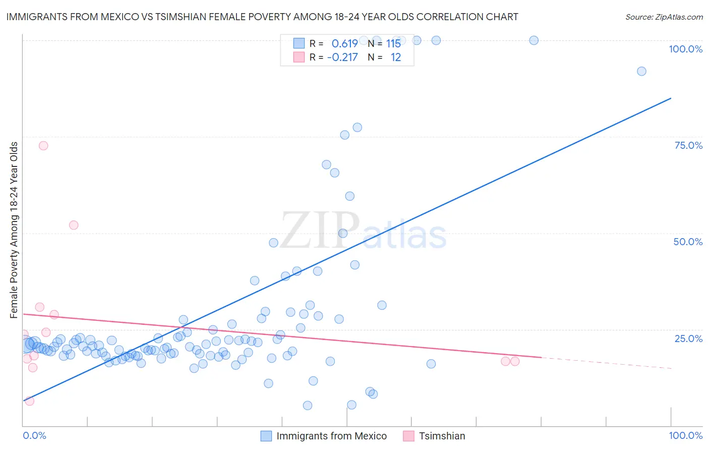 Immigrants from Mexico vs Tsimshian Female Poverty Among 18-24 Year Olds