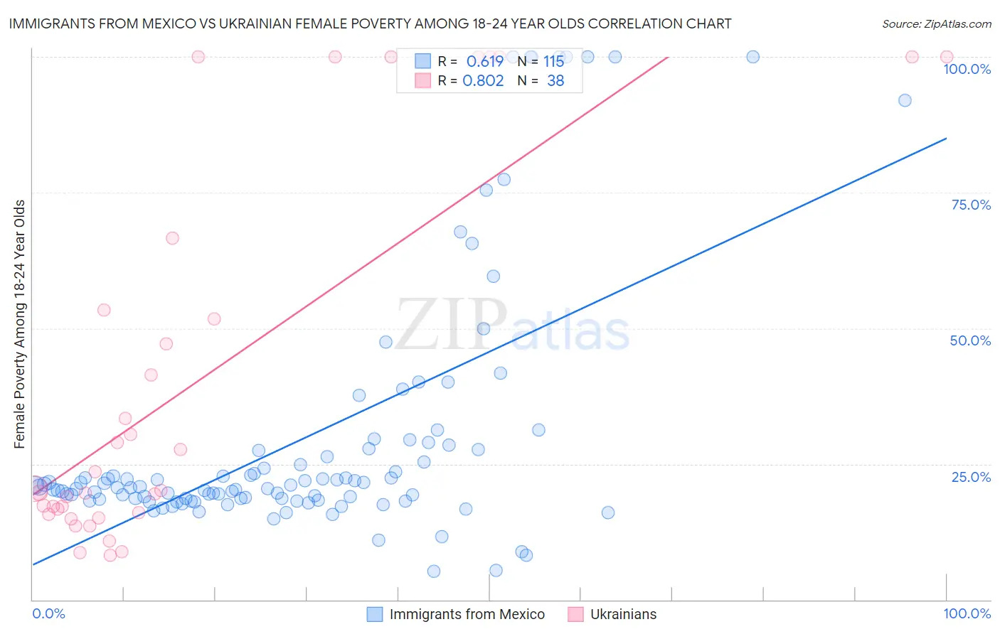 Immigrants from Mexico vs Ukrainian Female Poverty Among 18-24 Year Olds