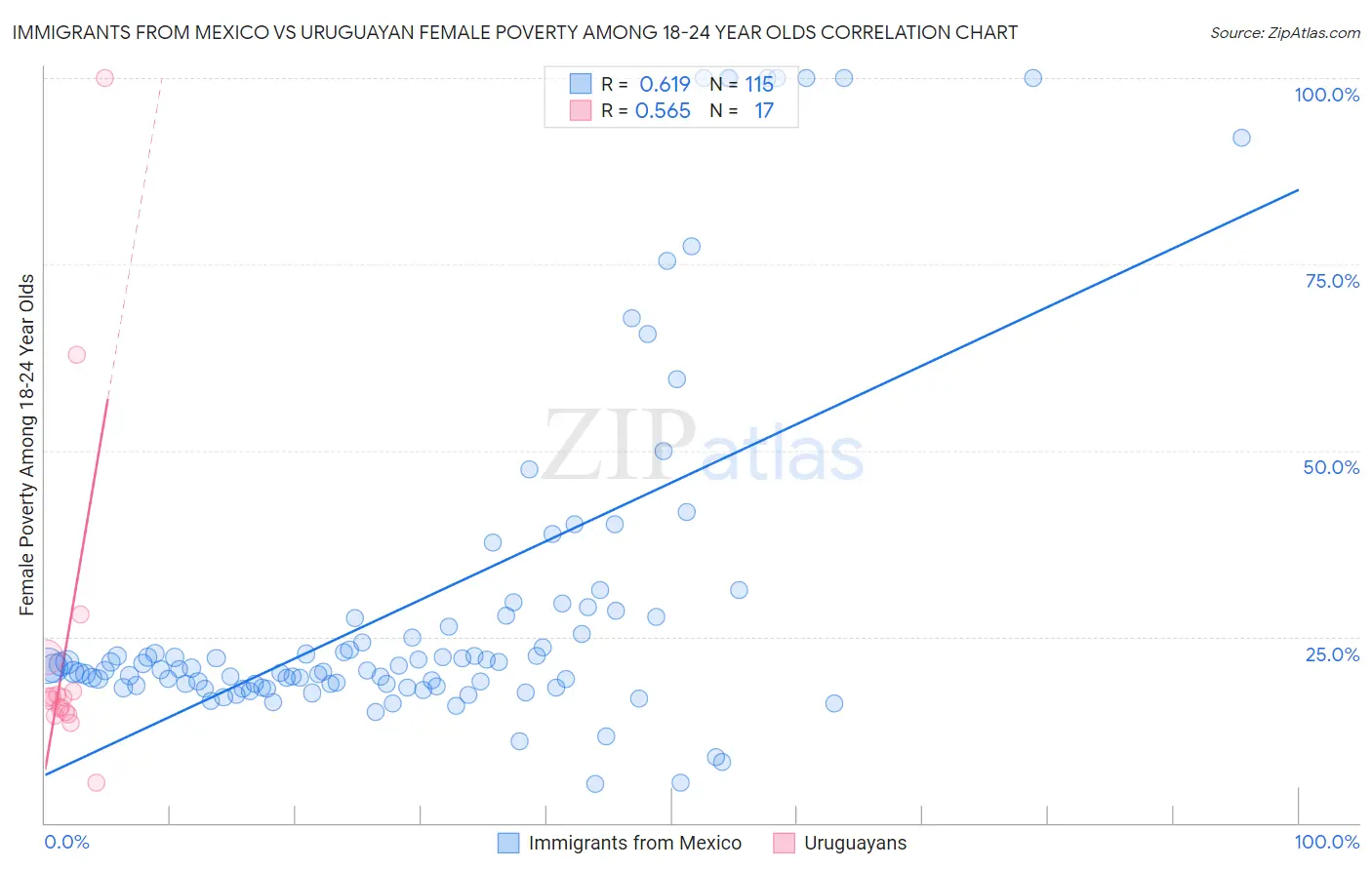 Immigrants from Mexico vs Uruguayan Female Poverty Among 18-24 Year Olds