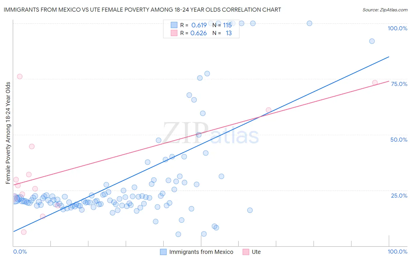 Immigrants from Mexico vs Ute Female Poverty Among 18-24 Year Olds