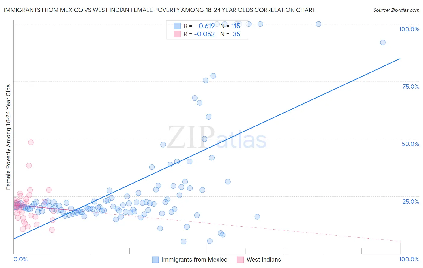 Immigrants from Mexico vs West Indian Female Poverty Among 18-24 Year Olds