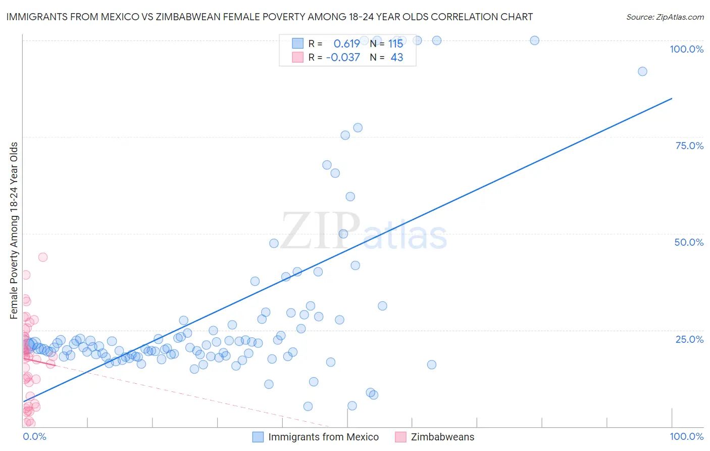 Immigrants from Mexico vs Zimbabwean Female Poverty Among 18-24 Year Olds