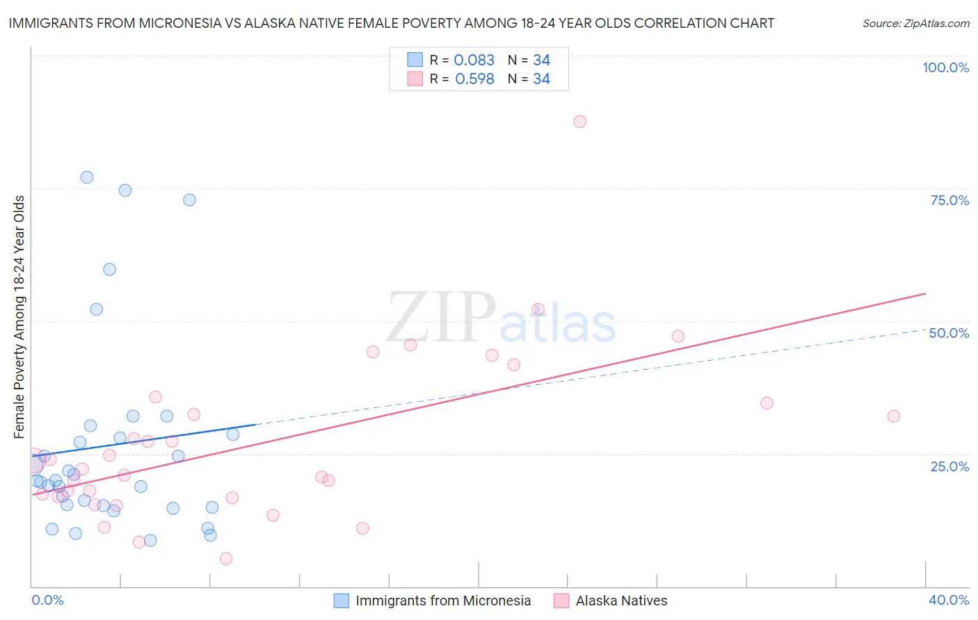 Immigrants from Micronesia vs Alaska Native Female Poverty Among 18-24 Year Olds