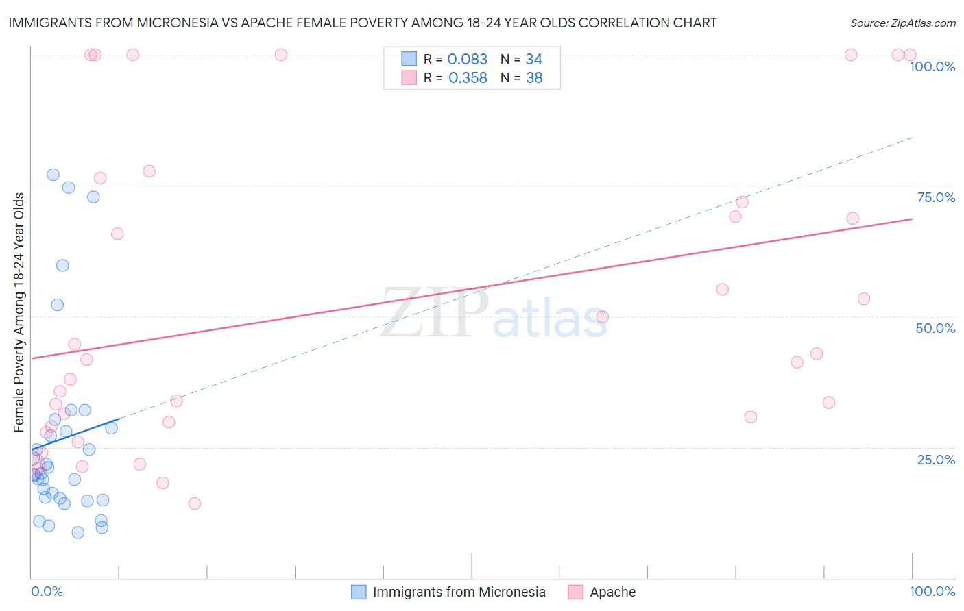 Immigrants from Micronesia vs Apache Female Poverty Among 18-24 Year Olds