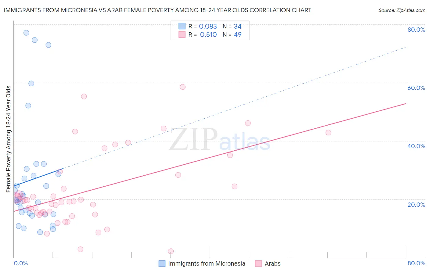 Immigrants from Micronesia vs Arab Female Poverty Among 18-24 Year Olds