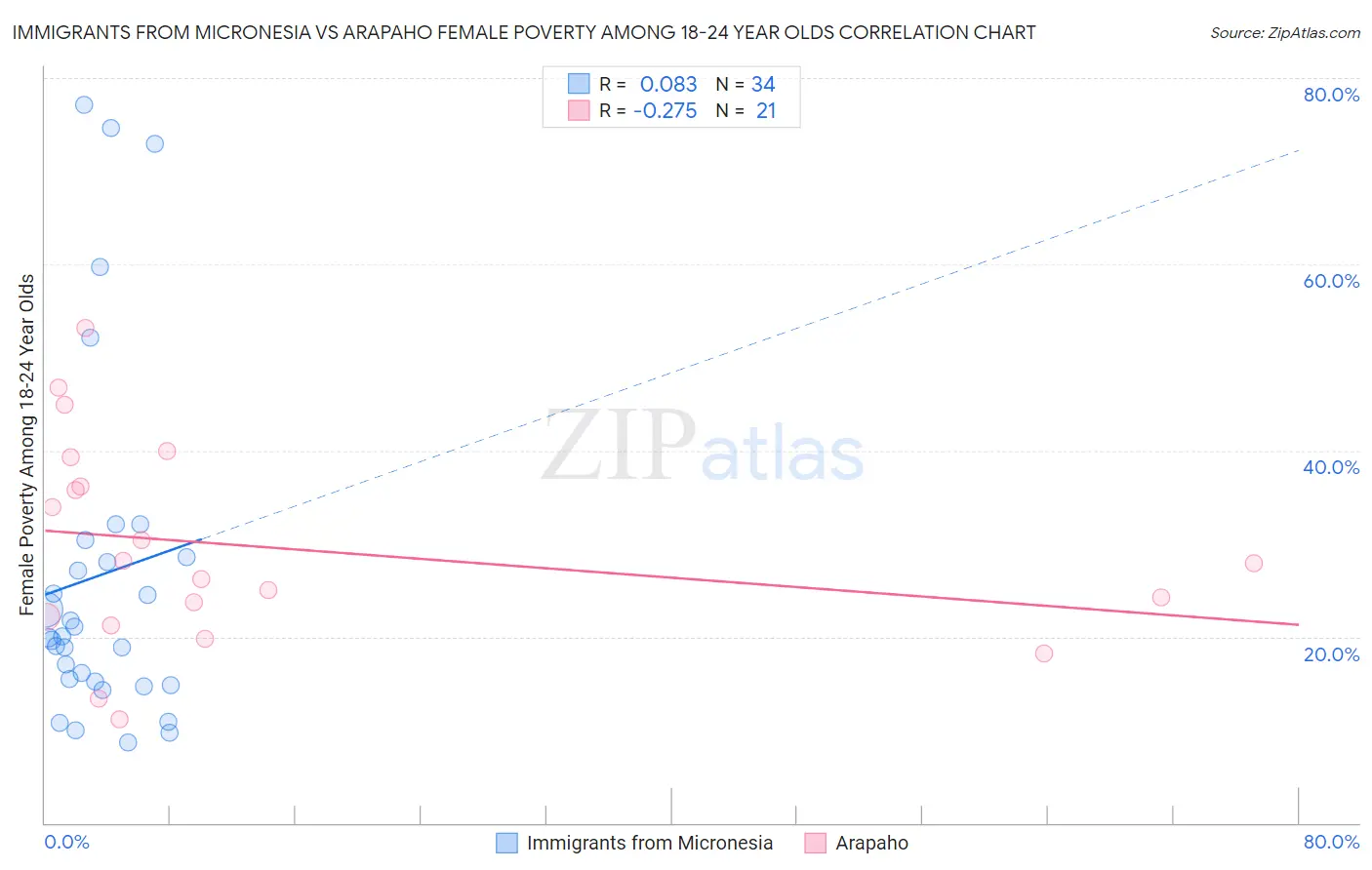 Immigrants from Micronesia vs Arapaho Female Poverty Among 18-24 Year Olds