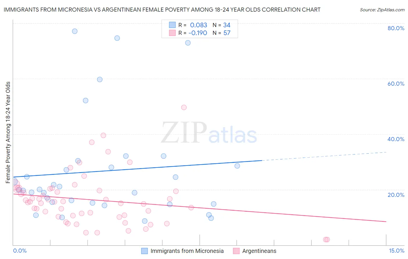 Immigrants from Micronesia vs Argentinean Female Poverty Among 18-24 Year Olds