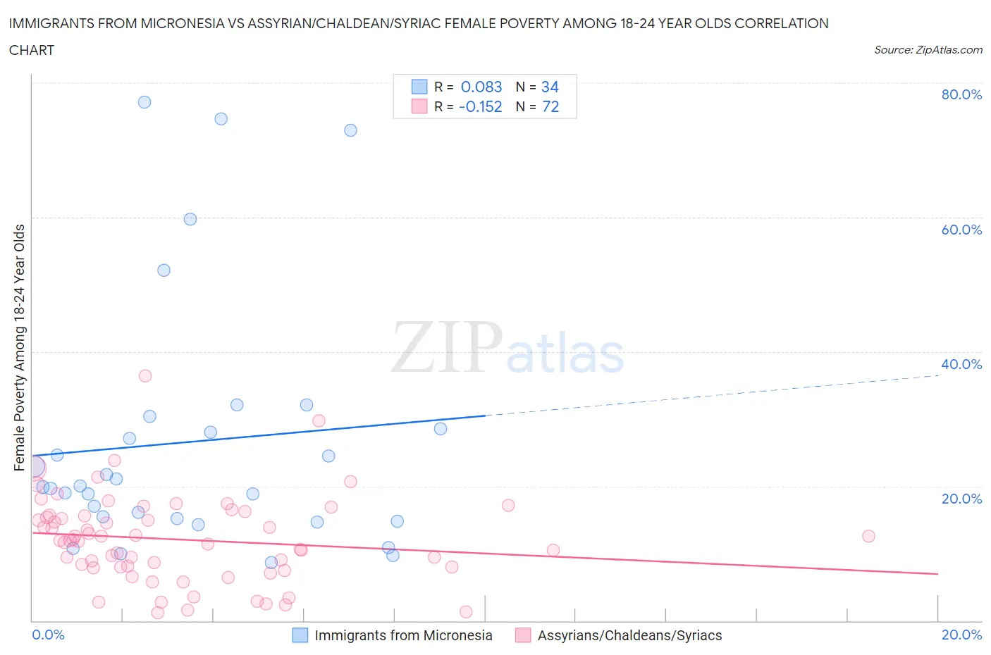 Immigrants from Micronesia vs Assyrian/Chaldean/Syriac Female Poverty Among 18-24 Year Olds
