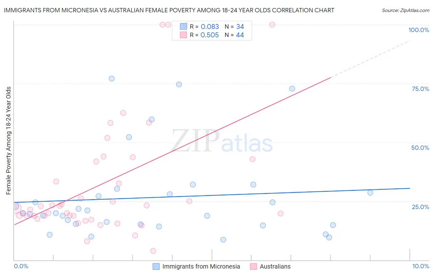 Immigrants from Micronesia vs Australian Female Poverty Among 18-24 Year Olds