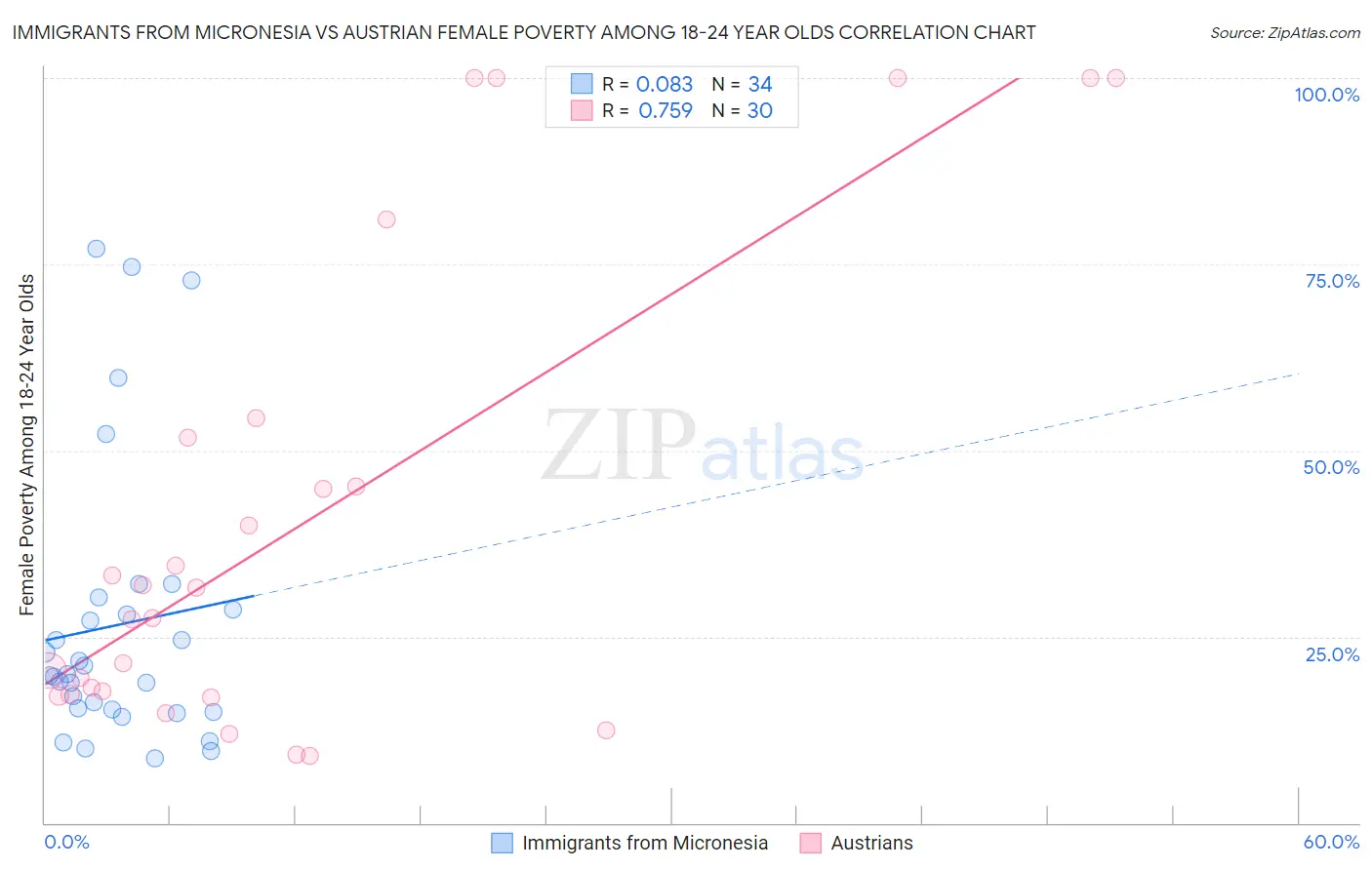 Immigrants from Micronesia vs Austrian Female Poverty Among 18-24 Year Olds