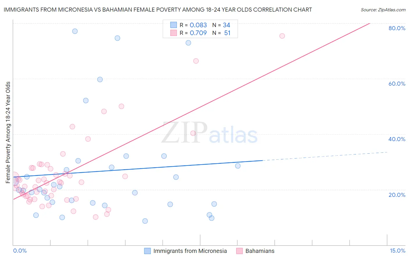 Immigrants from Micronesia vs Bahamian Female Poverty Among 18-24 Year Olds