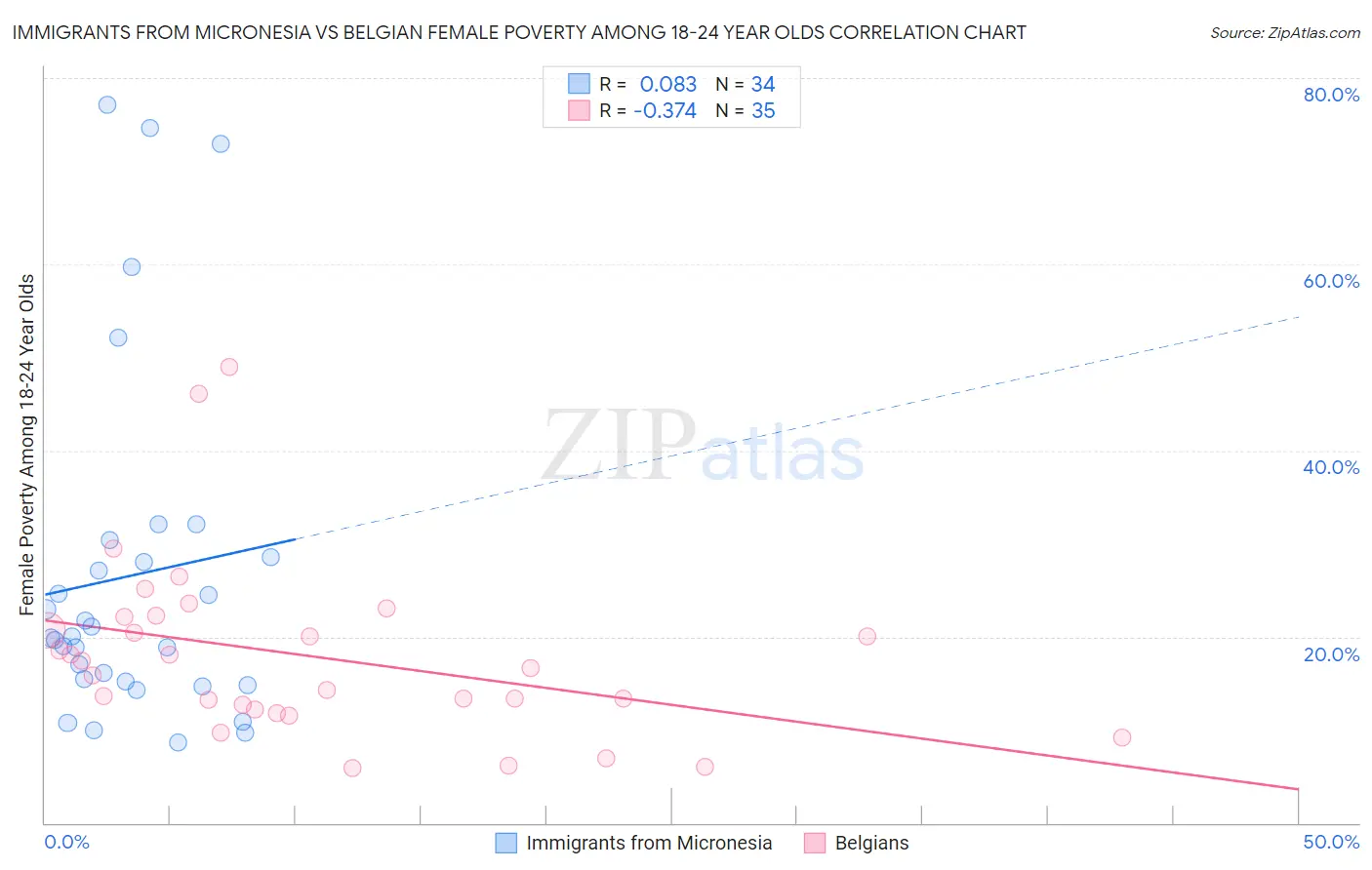 Immigrants from Micronesia vs Belgian Female Poverty Among 18-24 Year Olds