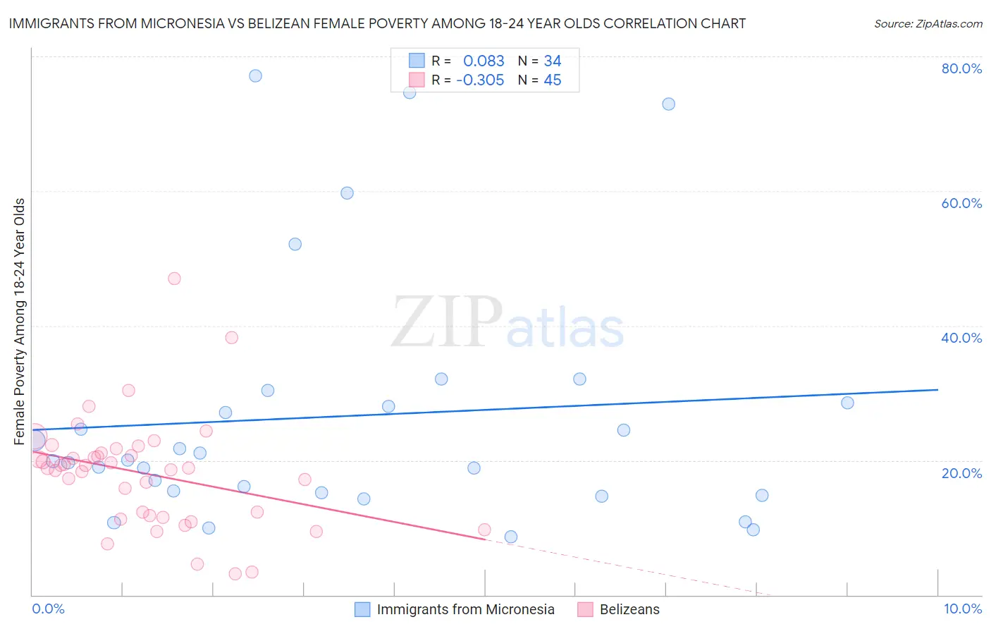 Immigrants from Micronesia vs Belizean Female Poverty Among 18-24 Year Olds