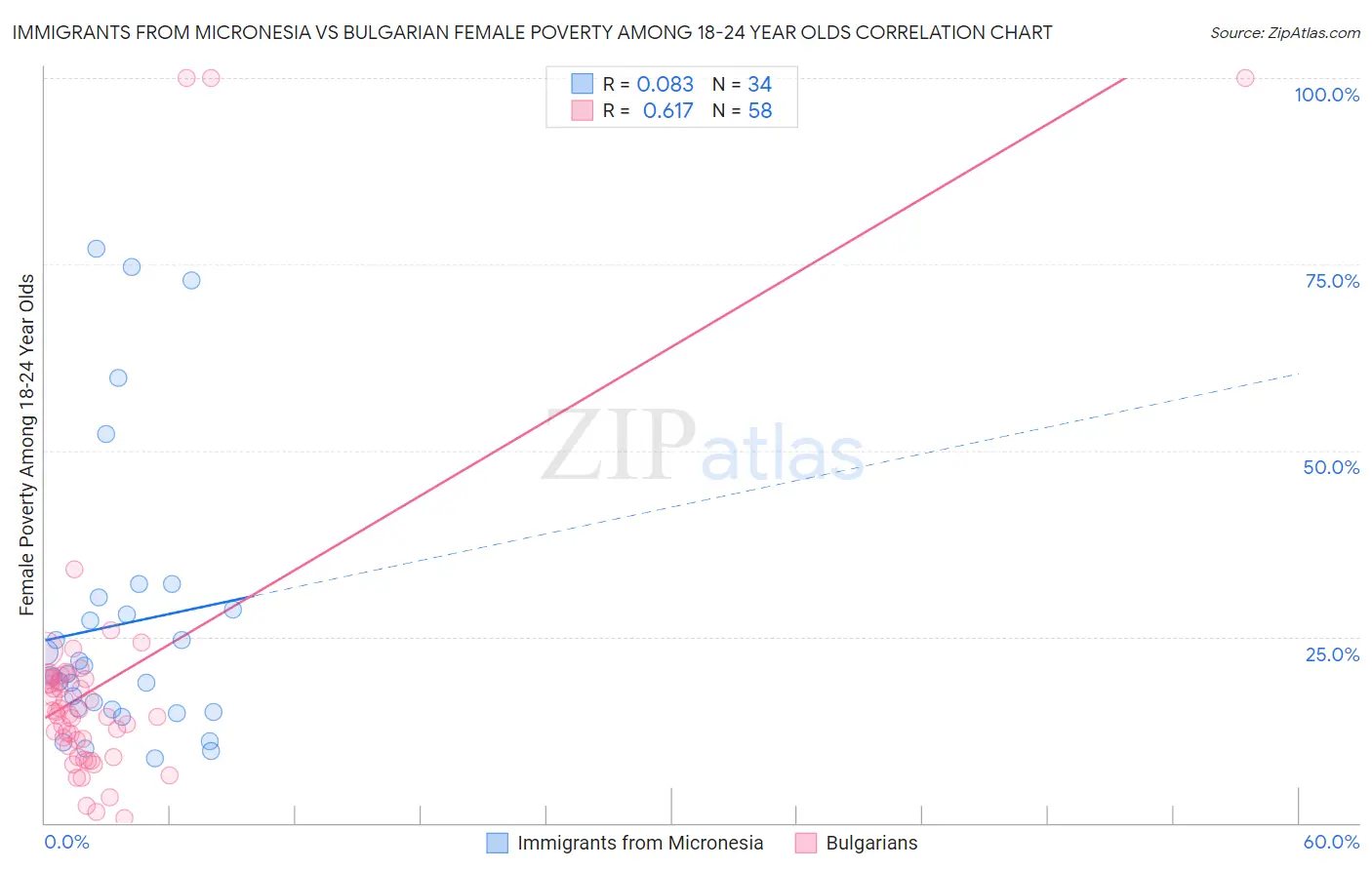 Immigrants from Micronesia vs Bulgarian Female Poverty Among 18-24 Year Olds