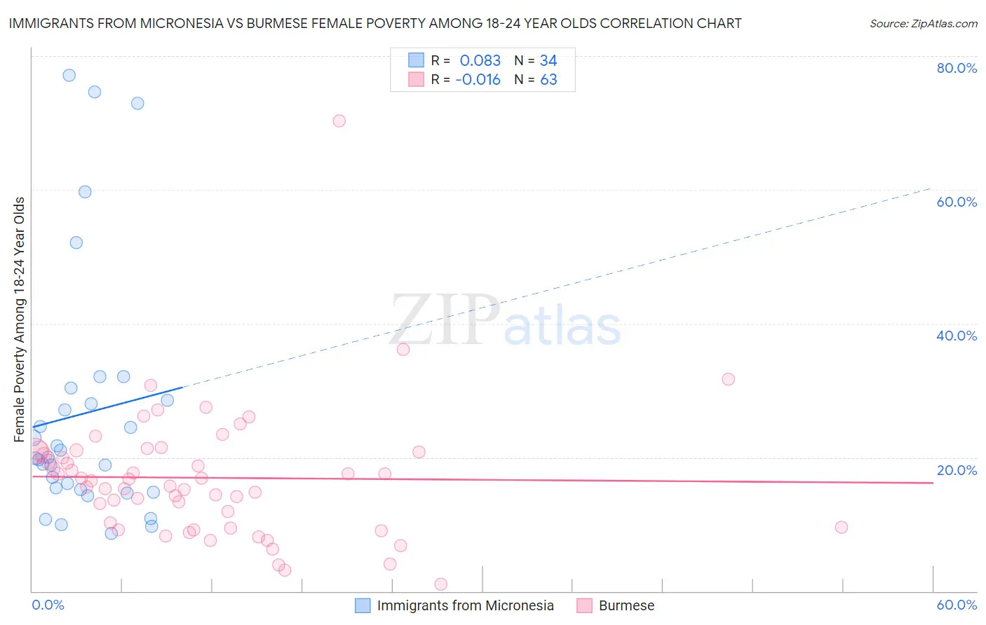 Immigrants from Micronesia vs Burmese Female Poverty Among 18-24 Year Olds