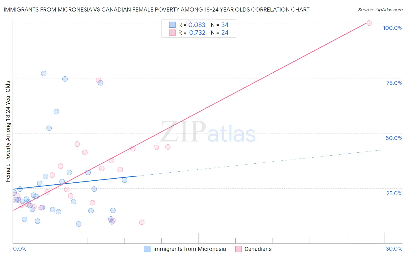 Immigrants from Micronesia vs Canadian Female Poverty Among 18-24 Year Olds