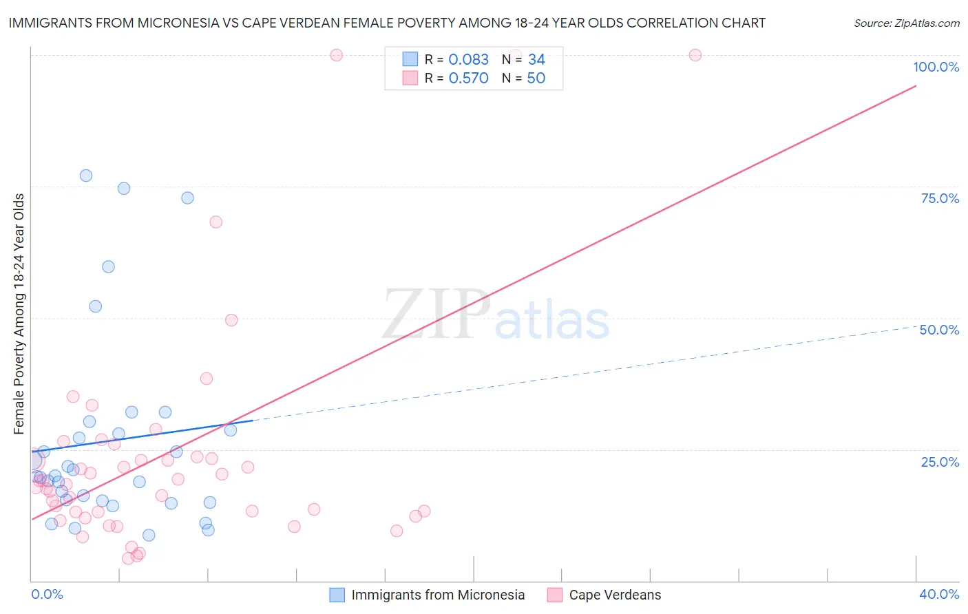 Immigrants from Micronesia vs Cape Verdean Female Poverty Among 18-24 Year Olds