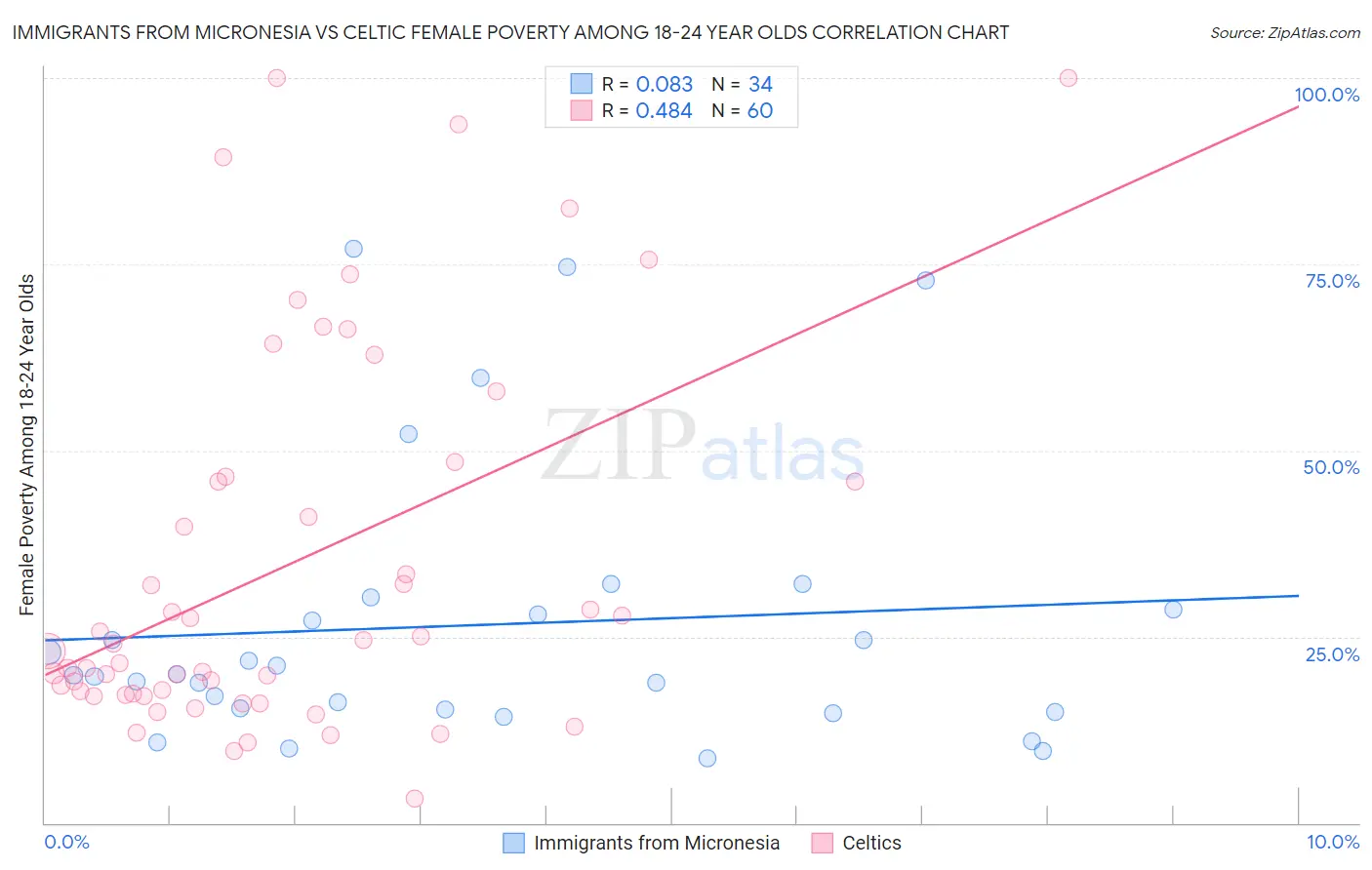 Immigrants from Micronesia vs Celtic Female Poverty Among 18-24 Year Olds