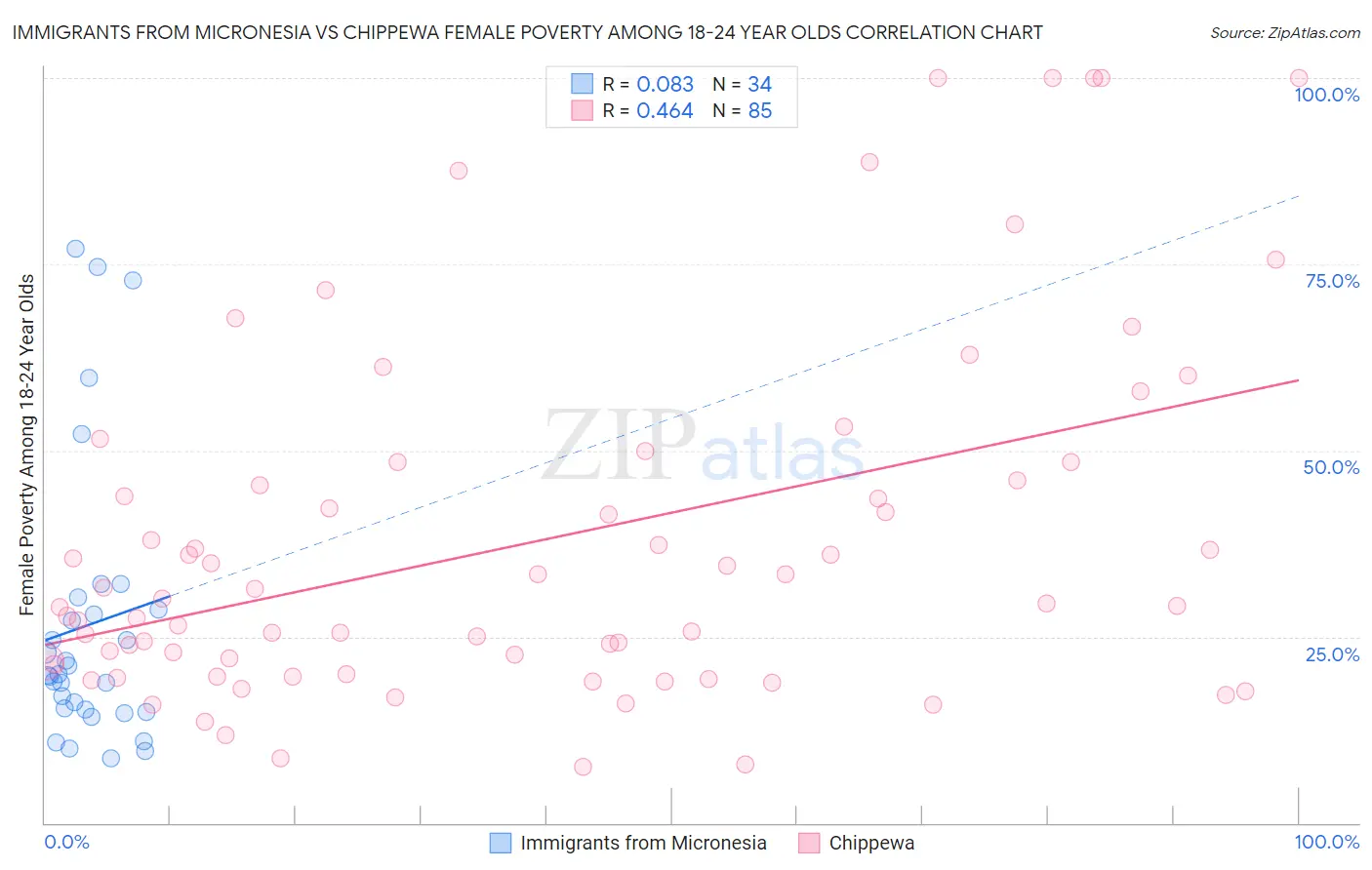 Immigrants from Micronesia vs Chippewa Female Poverty Among 18-24 Year Olds