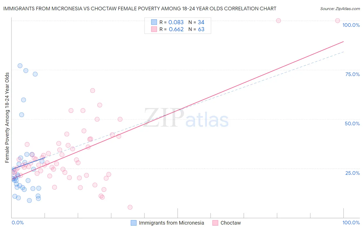 Immigrants from Micronesia vs Choctaw Female Poverty Among 18-24 Year Olds